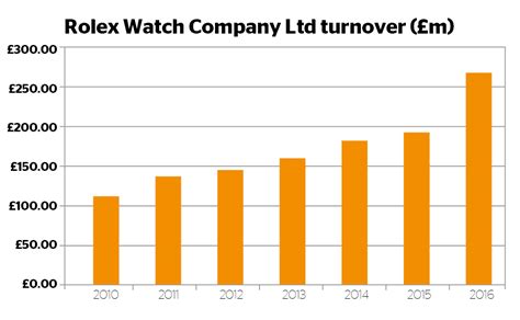 graph rolex turnover|rolex news.